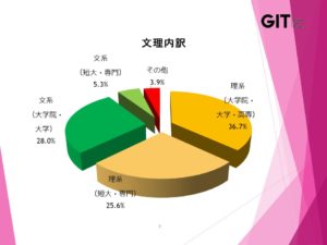 GIテクノス_採用者文理学科構成