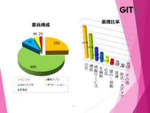 GIテクノス_要員構成