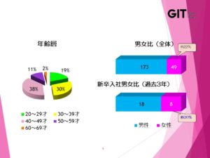 GIテクノス_年齢構成と男女比