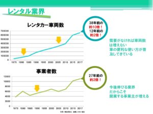 レンタカー業界の動向